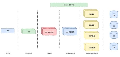 電商系統(tǒng)微服務(wù)架構(gòu)設(shè)計及技術(shù)方案選型